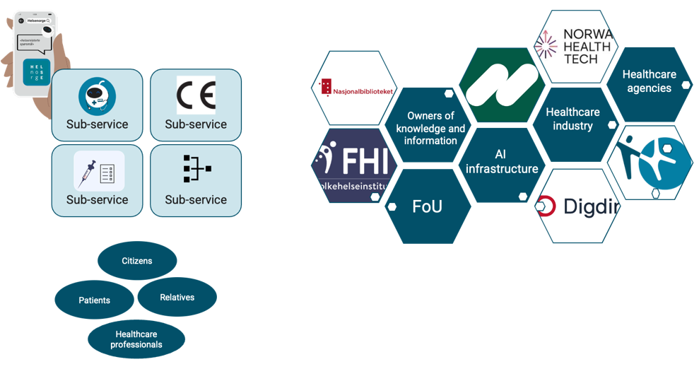 The figure illustrates that the AI service can consist of several sub-services and components, which can be delivered by different actors