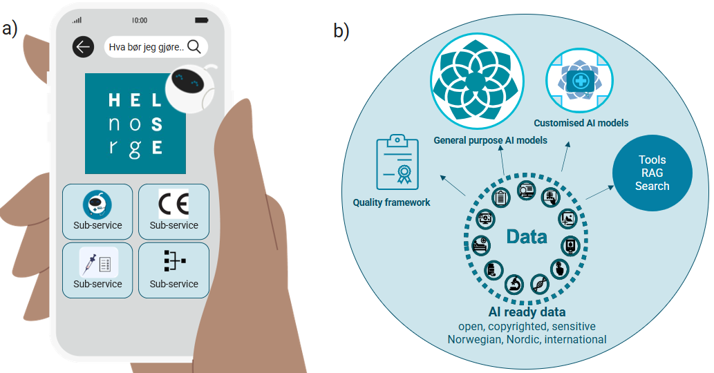 The figure is a visualisation of a national responsibility for a public AI service with entry on Helsenorge and a national responsibility for knowledge and information management