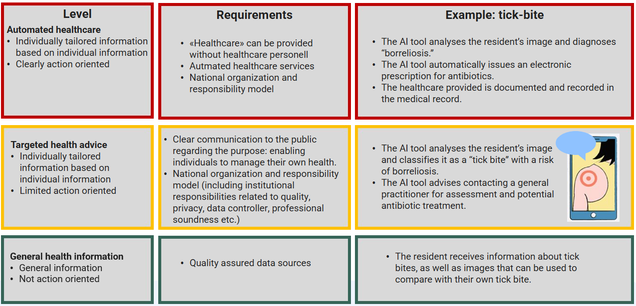 Visualisation of the content described in table 1