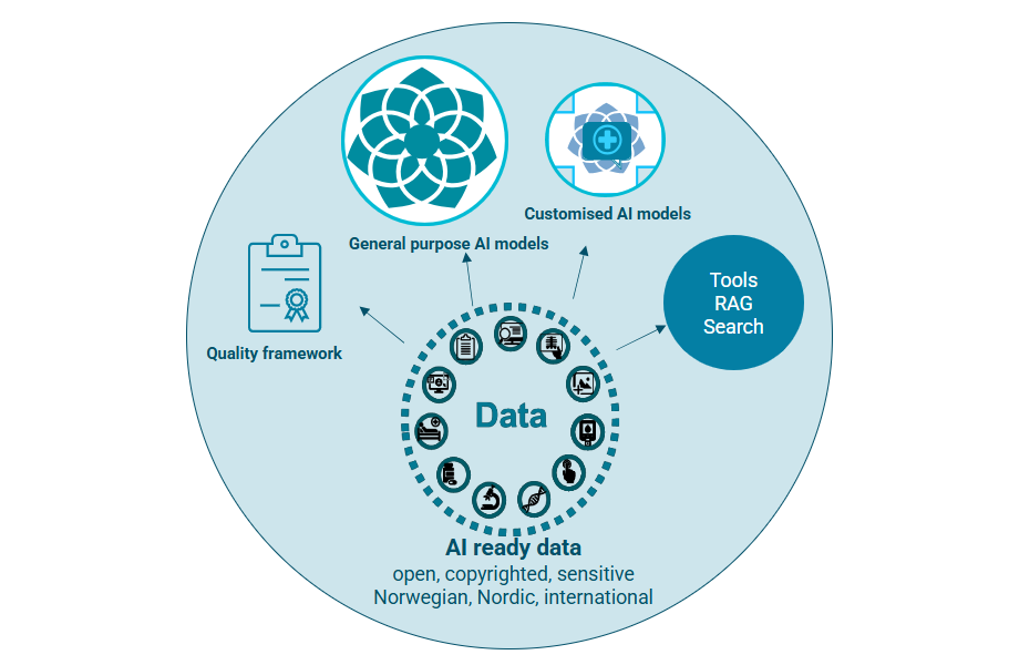 The figure illustrates the use of AI-ready data for AI