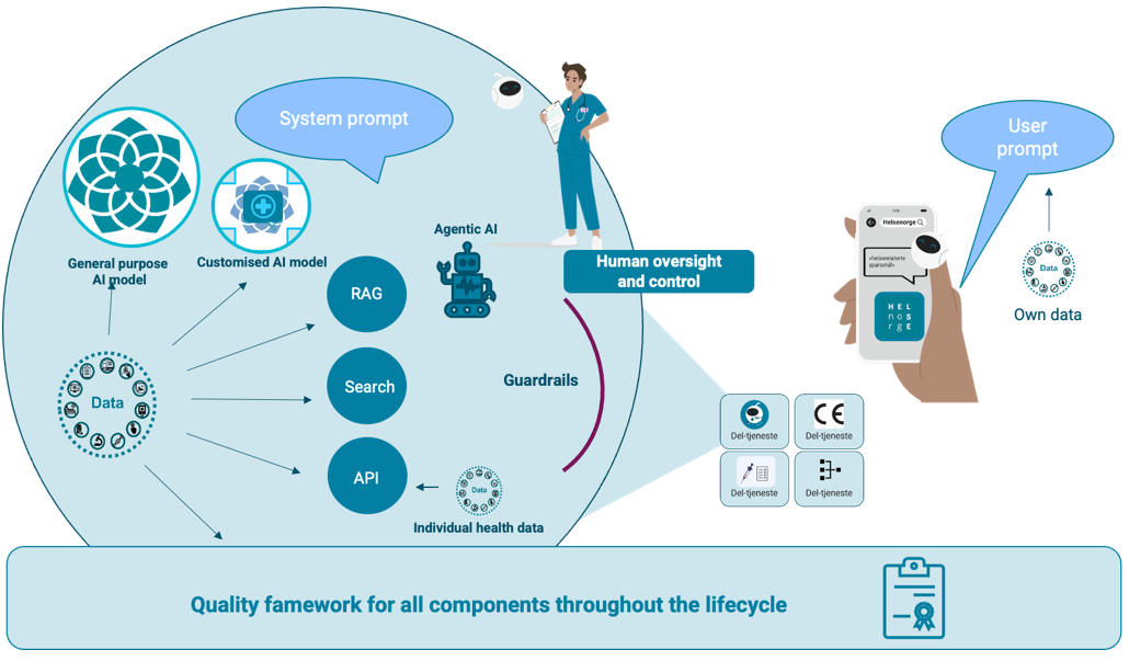 The figure shows components in an AI service