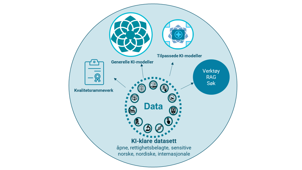 Figuren illustrerer bruk av KI-klare data til KI