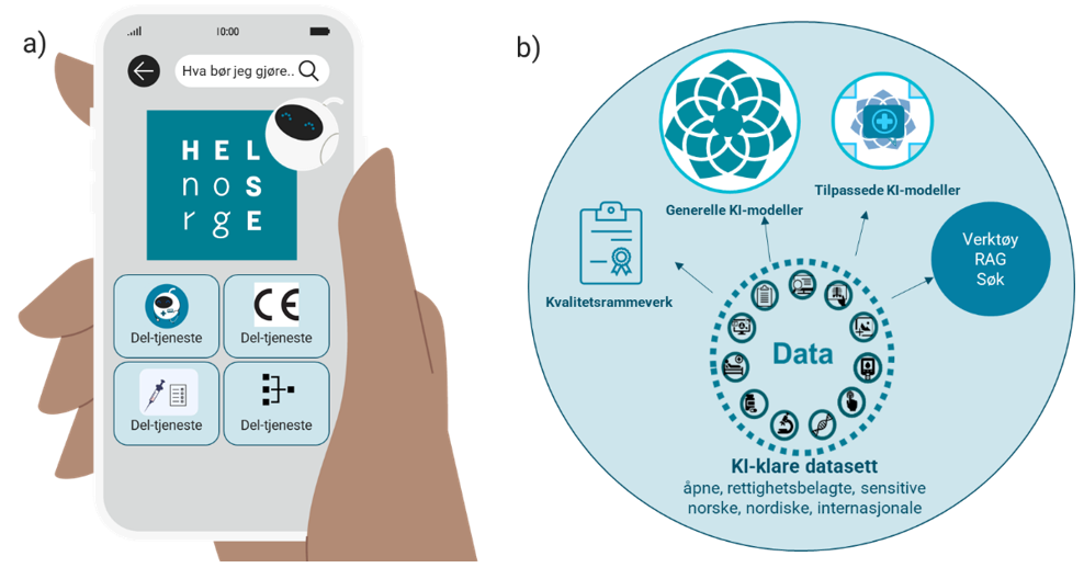 Figuren viser en illustrasjon av  et nasjonalt ansvar for en offentlig KI-tjeneste med inngang på Helsenorge, og et nasjonalt ansvar for kunnskaps- og informasjonsforvaltning