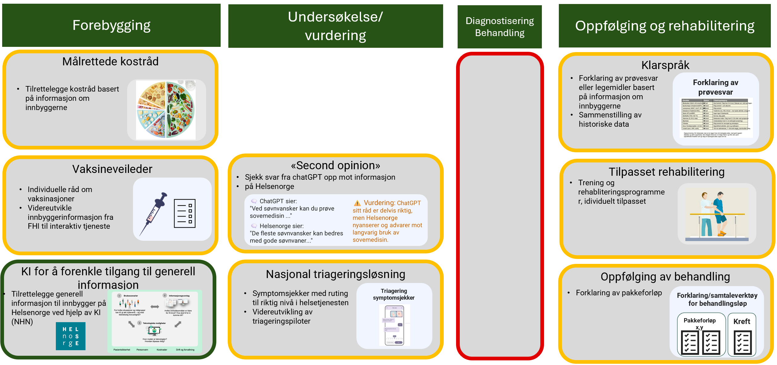 Illustrasjon av Eksempler på mulige del-tjenester i første trinn. Samme tekstlige innhold som i tabell 2.