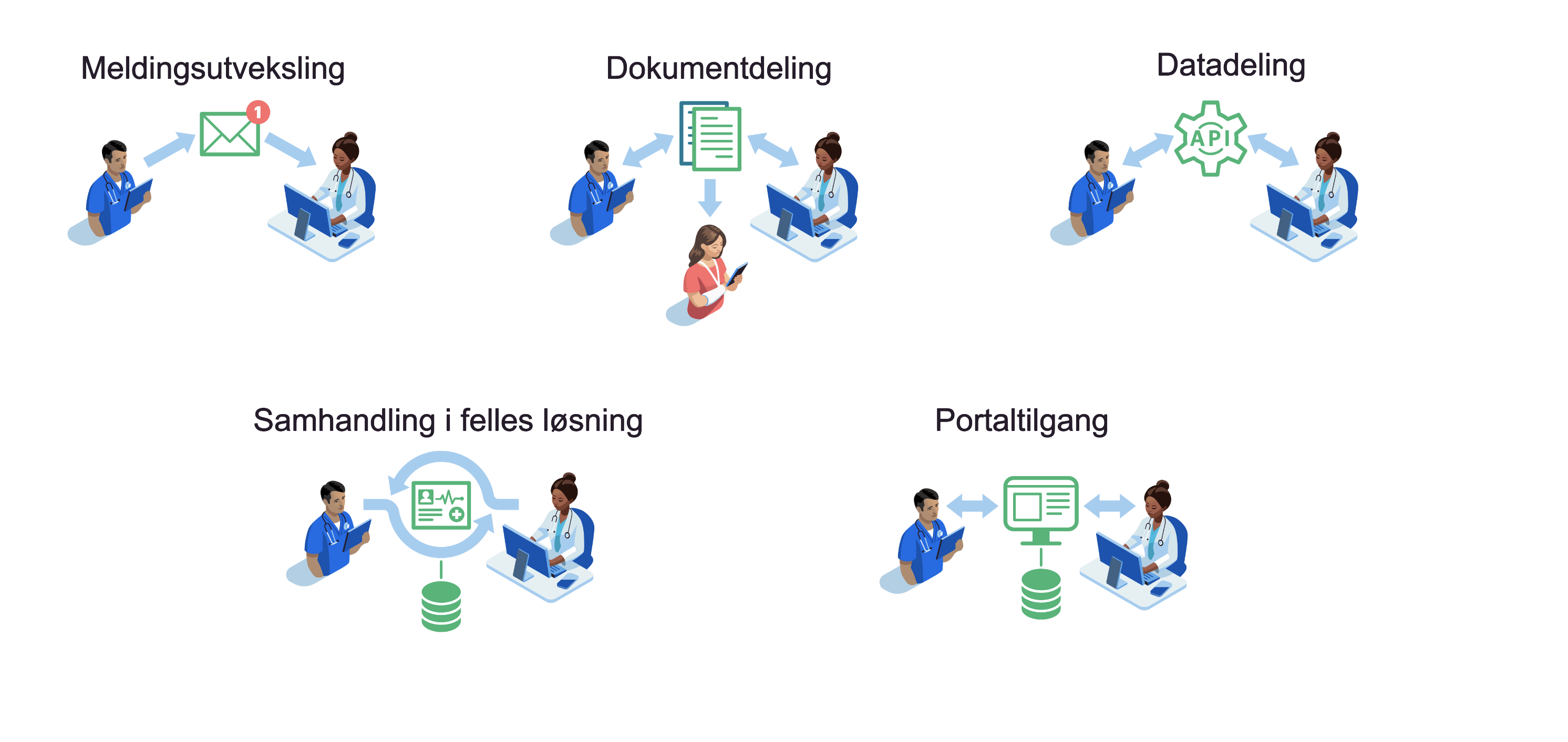 Illustrasjon av de fem tekniske samhandlingsformene: meldingsutveksling, dokumentdeling, datadeling, samhandling i felles løsning, portaltilgang