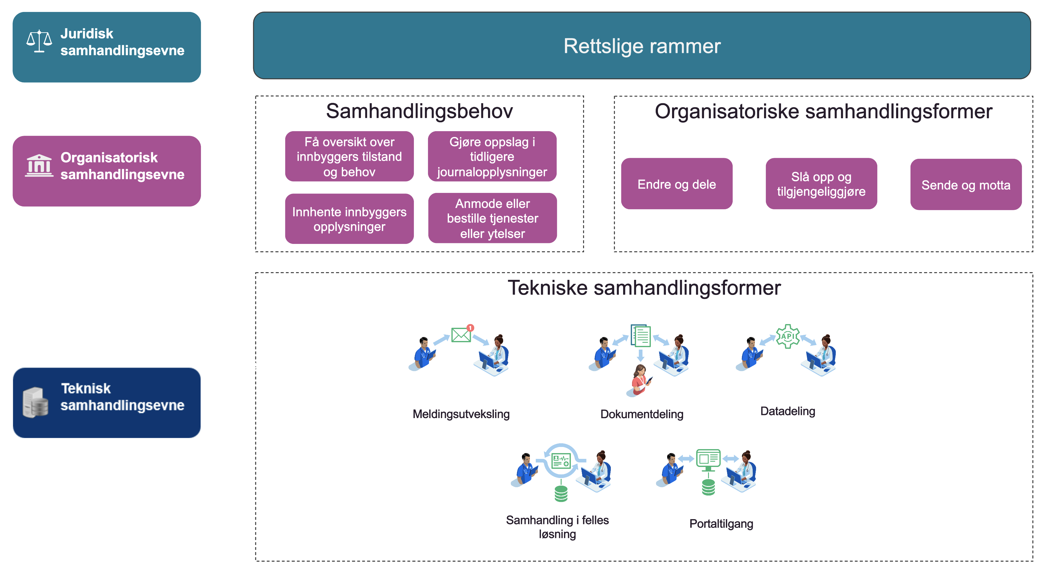 Illustrasjon av samhandlingsformer og -behov i nasjonalt arkitekturrammeverk (EIF).