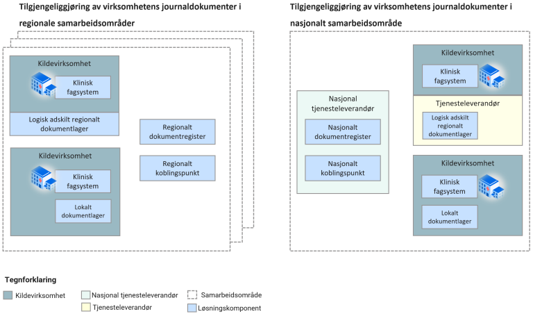 Skisse som viser tilgjengeliggjøring i pasientens journaldokumenter og flyten mellom ulike kilder