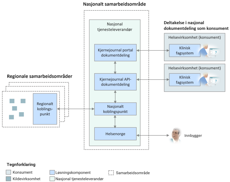 Skisse som viser konsumering i pasientens journaldokumenter og flyten mellom regionale, nasjonale nivået og pasienten