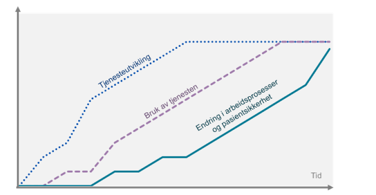 Figur som viser et eksempel for hvordan utvikling av en digital tjeneste, bruk av tjenesten og nytten av tjenesten kan inntreffe på ulike tidspunkt.