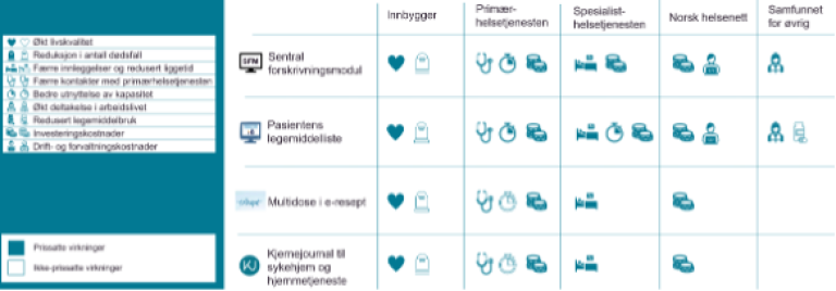 Figur som illustrerer hvilke virkninger av tiltakene som er prissatt og ikke prissatt for de ulike berørte gruppene.