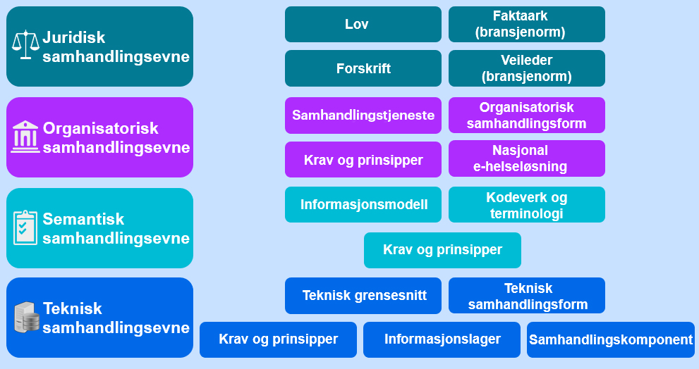 Visuell fremstilling av hovedgrupper av informasjonselementer