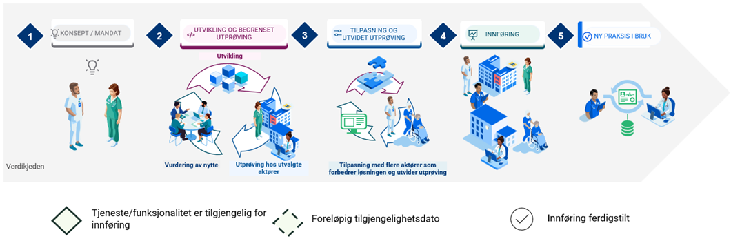 Illustrasjon av de fem fasene i veikartet: Konsept/mandat, utvikling og begrenset utprøving, tilpasning og utdypet utprøving, innføring, ny praksis i bruk