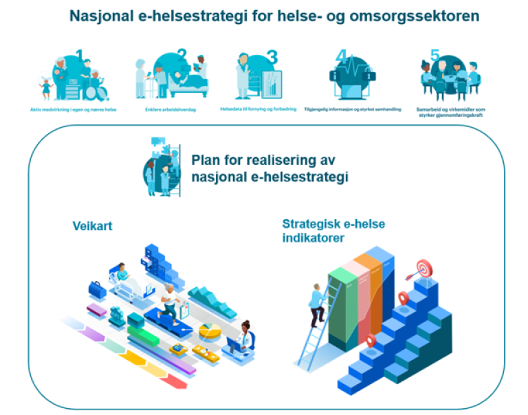 Illustrasjonene viser hvordan Veikart for nasjonal e-helsestrategi sammen med Strategiske e-helseindikatorer utgjør plan for å realisere nasjonal e-helsestrategi