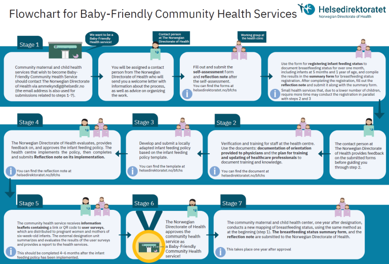 Flowchart showing the seven stages of the process for achieving Baby-Friendly Community Health Service designation.