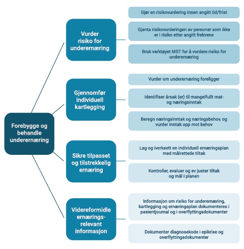 Figur som viser tiltak for forebygging og behandling av underernæring. 