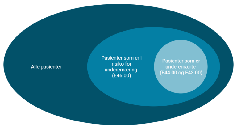 Venndiagram: Av alle pasienter er en del i risiko for underernæring (E46.00). Av disse igjen er enkelte pasienter underernærte (E44.00 og E43.00)