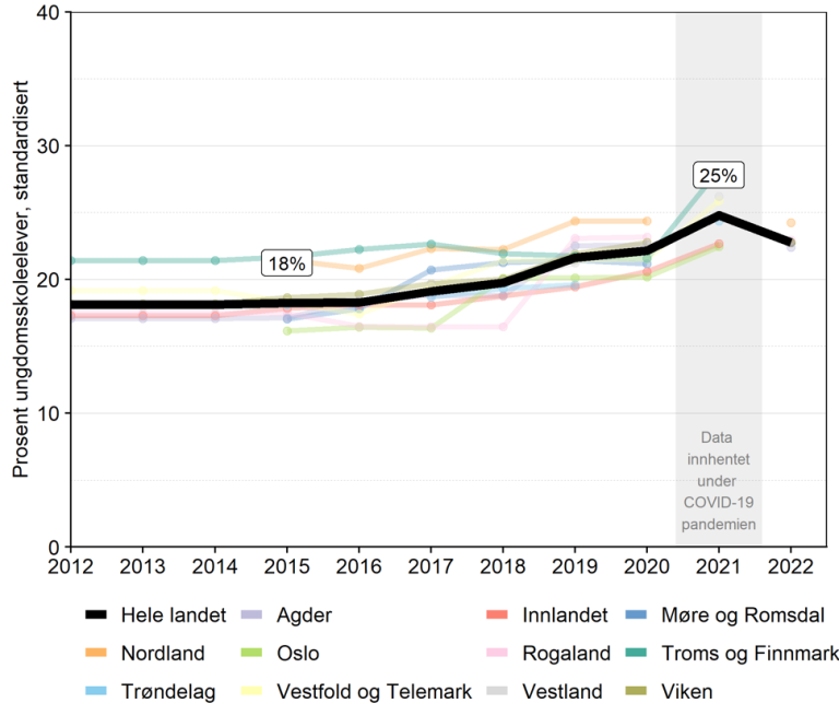 Grafen viser at andelen ensomme ungdommer steg under pandemien og sank i etterkant.