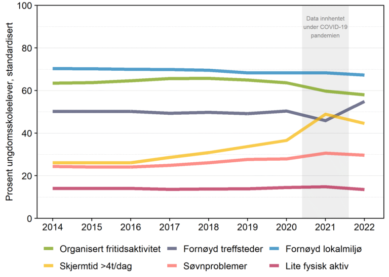 Grafen viser perioden 2014-2022. Andel med skjermtid på over 4 timer per dag økte betydelig.