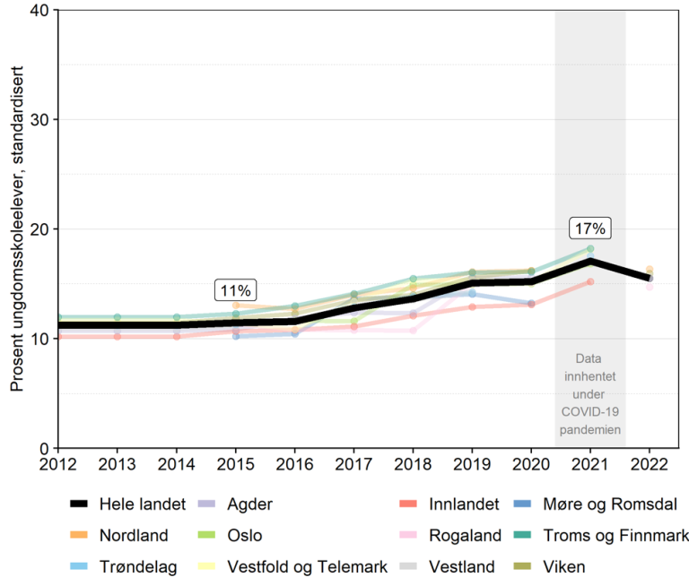 Grafen viser en forbigående økning i psykiske plager og nedgang i livskvalitet under pandemien.