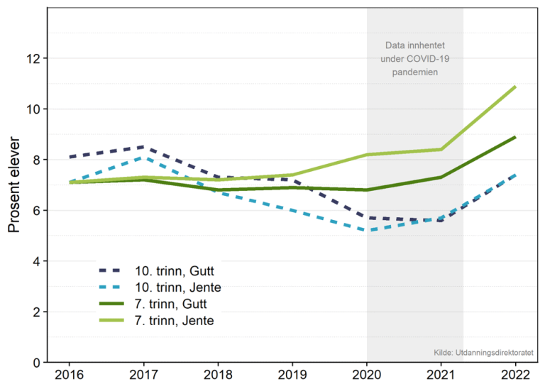 Grafen viser at andelen 7. klassinger som opplever å bli mobbet har økt både under og etter pandemien.