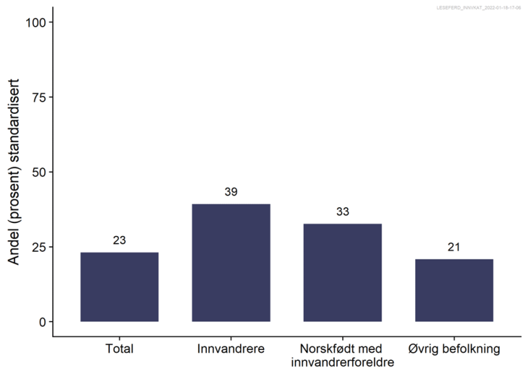 Figuren viser andelen 5. klassinger med lave leseferdigheter, hvor innvandrere kommer dårligere ut enn norskfødte med innvandrerforeldre.