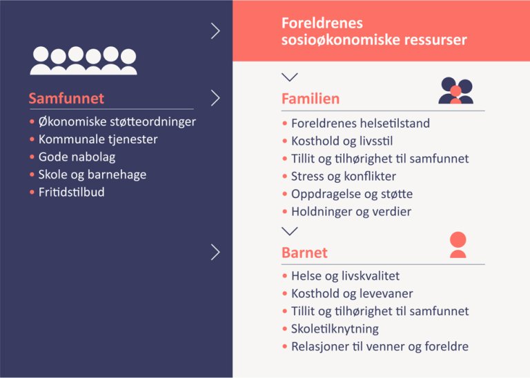 Figuren illustrerer av samfunnsfaktorer påvirker både foreldrenes sosioøkonomiske ressurser direkte, og i tillegg også både familien og barnet direkte.