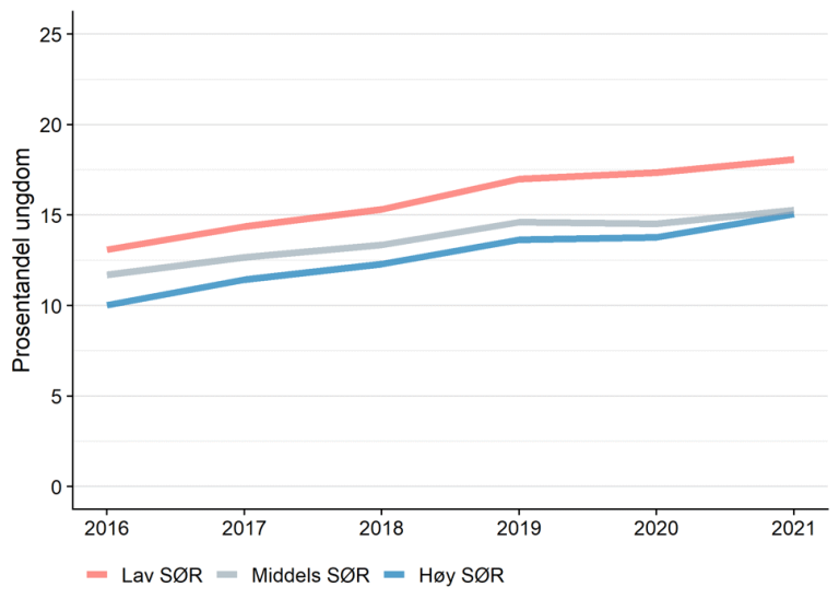 Grafen viser en økning av ungdomsskoleelever med psykiske plager fra 2016 til 2021, uansett grad av sosioøkonomiske ressurser.