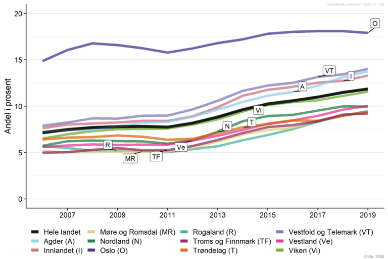Andel barn i lavinntektshusholdninger har økt fra 2007 til 2019. Andelen er klart høyest i Oslo av fylkene.