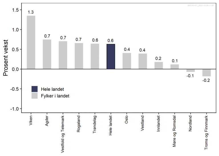 Graf som viser at Viken var fylket med størst befolkningsvekst fra 2021 til 2022. Nordland, Troms og Finnmark hadde befolkningsnedgang.