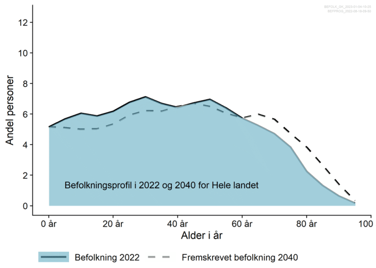 Graf som viser at andelen eldre vil øke fram mot 2024.