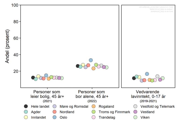 Figuren viser noe variasjon mellom fylkene, blant annet ligger Oslo høyt både i andel som leier bolig, andel som bor alene, og andel barn i lavinntekstshusholdninger.