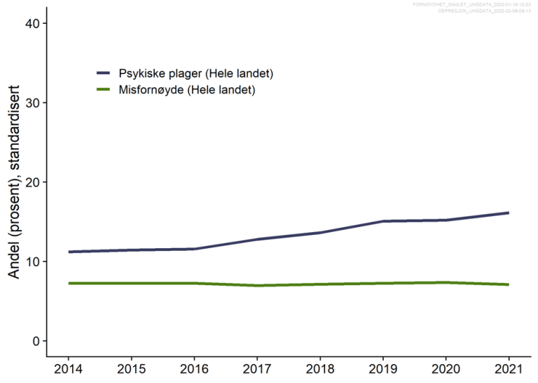 Grafen viser økning fra 2014 til 2021 i andel ungdomsskoleelever som har mange psykiske plager, og jevn utvikllng i andelen som er misfornøyd med ulike sider av livet