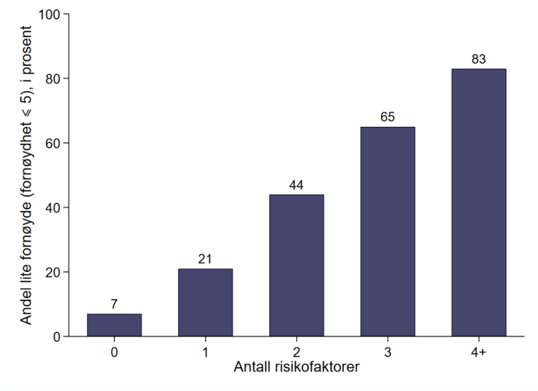 Grafen viser at man er mindre fornøyd med livet, jo flere risikofaktorer man opplever samtidig, som økonomiske vansker, utenfor arbeidslivet, dårlig helse, enslige, har få å støtte seg til.