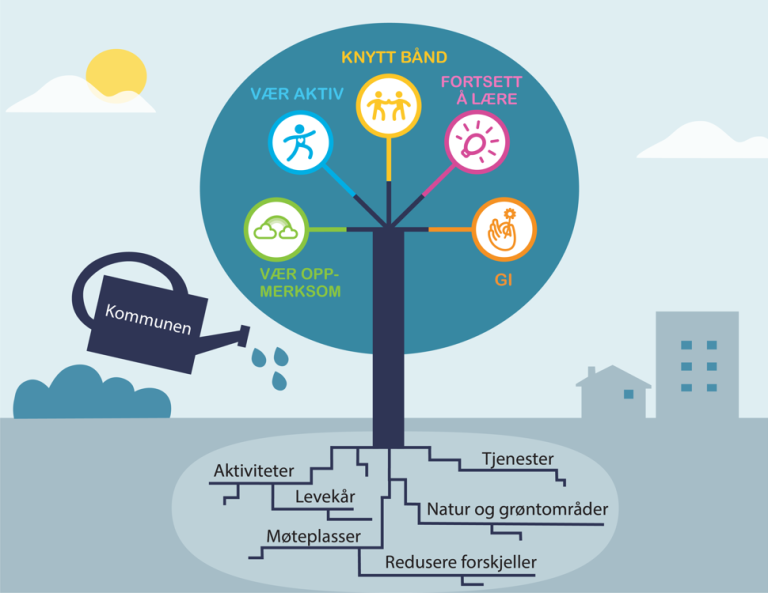 Hverdagsgledens fem er: Vær oppmerksom, vær aktiv, knytt bånd, fortsett å lære, samt gi. De fem elementene er illustrert som et tre som får næring fra røttene med navn som aktiviteter, levekår, møteplasser, tjenester, natur og grøntområder, samt reduserte forskjeller. En vannkanne påført teksten "Kommunen" vanner treet.