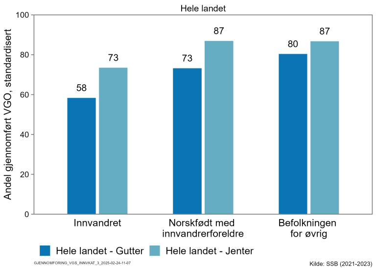 Figur som viser at gjennomføringsgrad i videregående opplæring blant gutter varierer fra 58 % blant dem som er innvandret, til 73 % blant dem som er norskfødt med innvandrerforeldre og til 80 % blant befolkningen forøvrig. Blant jenter er gjennomføringsgraden 73 % blant dem som er innvandret, og 87 % både blant dem som er norskfødt med innvandrerforeldre og i befolkningen forøvrig.