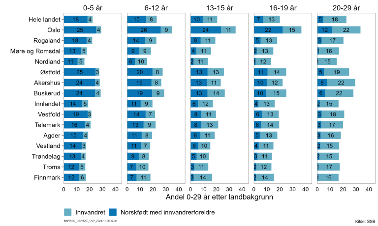 Figur som blant annet viser at Oslo er fylket med høyest andel barn og unge med innvandrerbakgrunn (innvandret eller norskfødt med innvandrerforeldre). Likevel ser vi at andelen unge over 13 år som selv er innvandret, er ganske lik i alle fylkene.