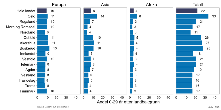 Figur som viser at andel unge under 30 år med innvandringsbakgrunn fra Europa er ganske jevn, 8–13 % i de ulike fylkene. Andel fra Asia er 4-14 % (høyest i Oslo og de nærmeste fylkene). Andel fra Afrika er 8 % i Oslo og 3-5 % i de øvrige fylkene.