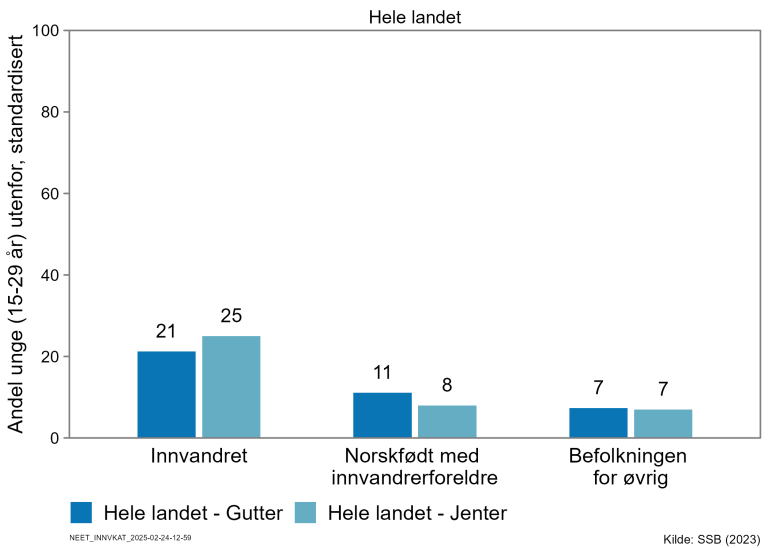 Figur som viser at det er klart flest unge utenfor utdanning og arbeid blant dem som er innvandret, over 20 %, mot rundt 10 % blant dem som er norskfødt med innvandrerforeldre, og 7 % i befolkningen forøvrig.