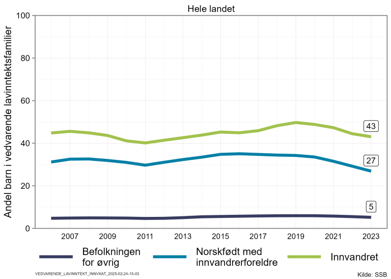 Figur som viser at andel barn i vedvarende lavinntektsfamilier er mye høyere blant barn med innvandringsbakgrunn, rundt 30-40 %, mot om lag 5 % i befolkningen forøvrig.