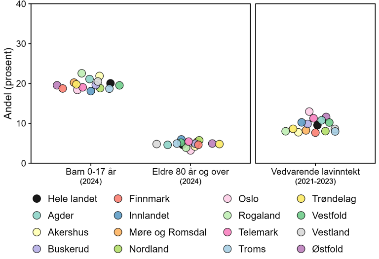 For barn 0-17 år gjelder det om lag 20 prosent med noe variasjon mellom fylker. For eldre 80 år og over gjelder det om lag 5 prosent med beskjeden variasjon mellom fylkene. For folk med vedvarende lavinntekt gjelder det om lag 10 prosent med mer variasjon mellom fylkene, hvor Oslo ligger høyest.