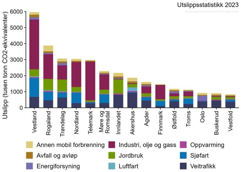 Kompleks figur som blant annet viser at for fylker som Vestland, Rogaland, Trøndelag, Nordland, Telemark og Finnmark, så er industri, olje og gass den største kilden til klimagassutslipp. Innlandet og fylkene i det sentrale Østlandsområdet har veitrafikk som sin største kilde til klimagassutslipp.
