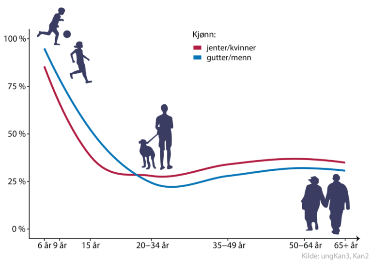 Graf som viser at barn i 6-årsalderen oppfyller minimumsanbefalingene, mens andelen faller med alder og flater ut etter fylte 20 år på et nivå rundt 25 prosent.