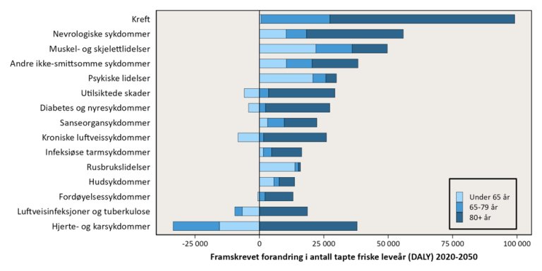 Graf viser forventet endring i antall tapte friske leveår (DALY) i perioden 2020 til 2050 for hovedårsakene til død og helsetap blant eldre i Norge. Sykdomsbyrden blant de eldste (80 år +) vil øke betydelig. Kreft, hjerte- og karsykdommer og nevrologiske sykdommer som demens vil bety mest.