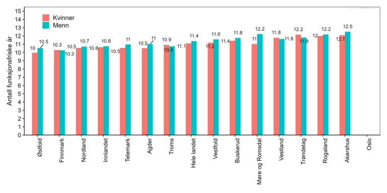 Grafen viser hvor mange funksjonsfriske leveår man forventer det gjenstår ved 65 års alder. Østfold og Finnmark ligger lavest rundt 10-10,5 år. Akershus, Rogaland og Trøndelag høyest rundt 12-12,5 år. Ingen data for Oslo.