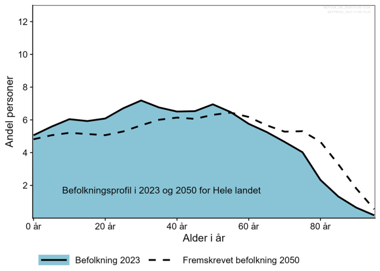 Graf som viser at andelen av befolkningen som er eldre vil øke fra 2023 til 2050.