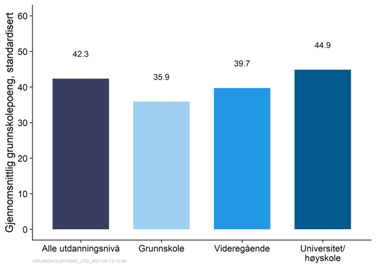 Figuren viser at 10.-klassinger får flere grunnskolepoeng jo høyere utdanningsnivå foreldrene har.