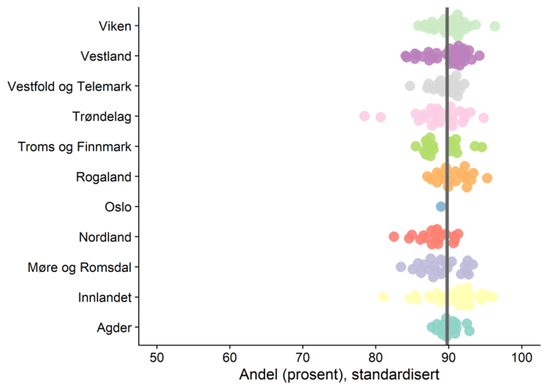 Figuren viser at om lag 90 prosent av ungdomsskoleelevene har en fortrolig venn. Andelen i kommunene er spredt mellom ca 80 og 95 prosent.