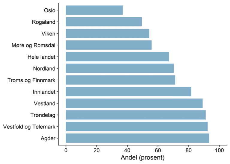 Grafen viser at Oslo er det fylket som har lavest andel barn i barnehager som oppfyller kravet til pedagogisk bemanning (av alle barn som går i barnehager).