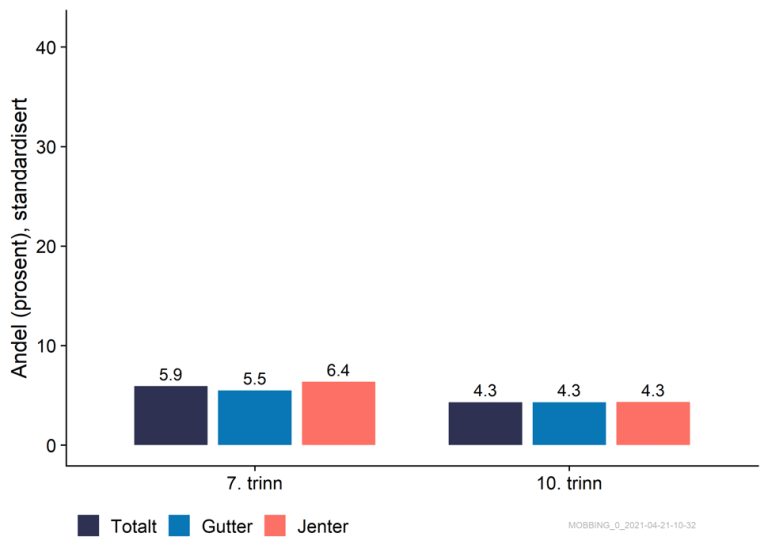 Figuren viser andel elever som har opplevd mobbing, 5,9 prosent på 7. trinn og 4,3 prosent på 10. trinn.
