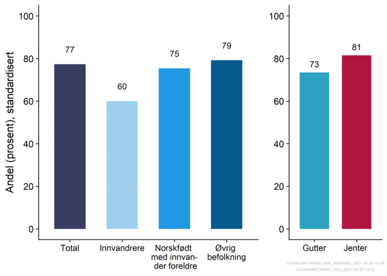 Figuren viser at det er færre innvandrerbarn som tar videregående opplæring enn norskfødte med innvandrerforeldre.